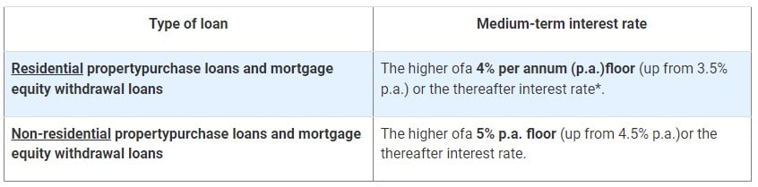 Interest rate floor to compute TDSR and MSR