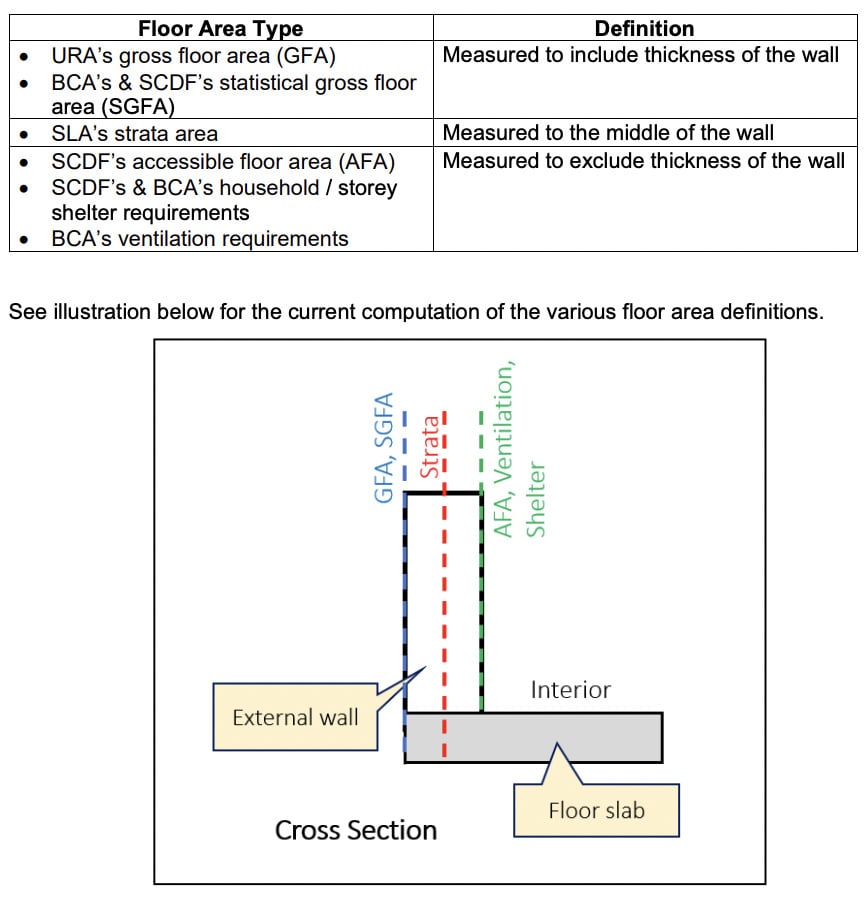 Existing floor area definitions by various agencies and their measurements vis-a-vis external wall of development