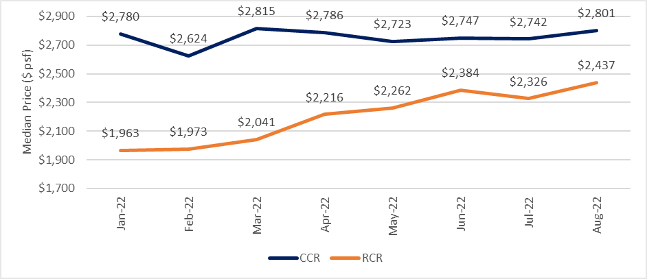 Price gap between CCR and RCR new homes 