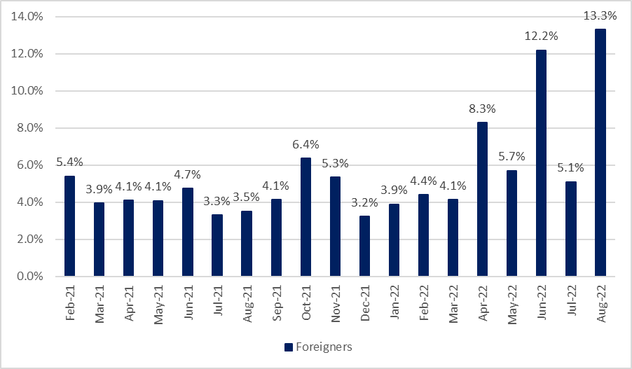 Proportion of new homes bought by foreigners in Aug 2022