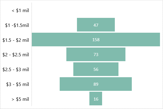 Proportion of new homes sold in Aug 2022 according to price range