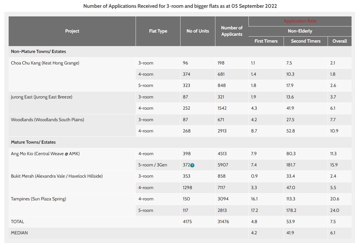 August 2022 BTO application rate