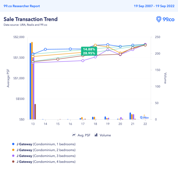 J Gateway average psf prices