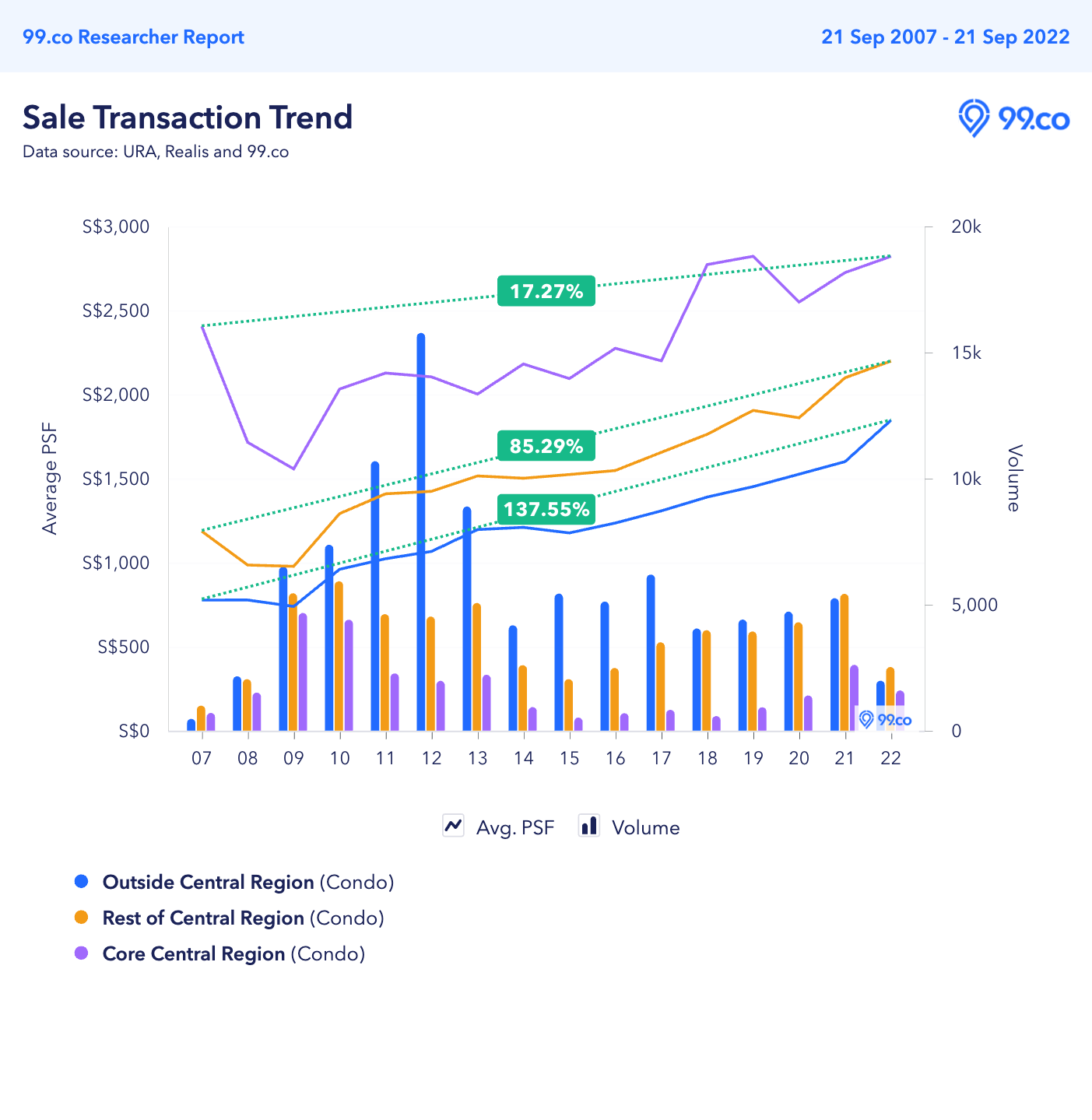 prices of new and sub sale in ocr ccr rcr