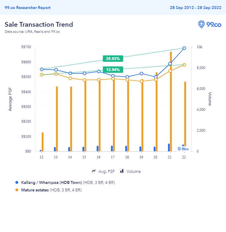 Kallang Whampoa price trend