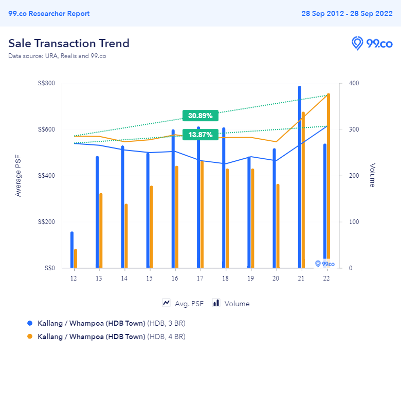 Kallang Whampoa price trend