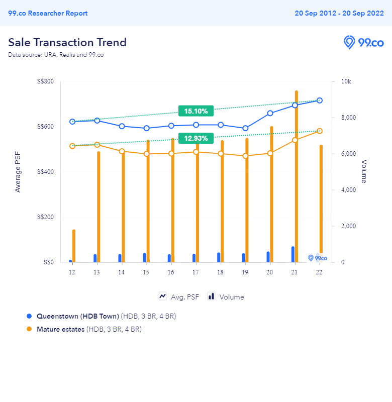 Nov 2022 Queenstown BTO price trend