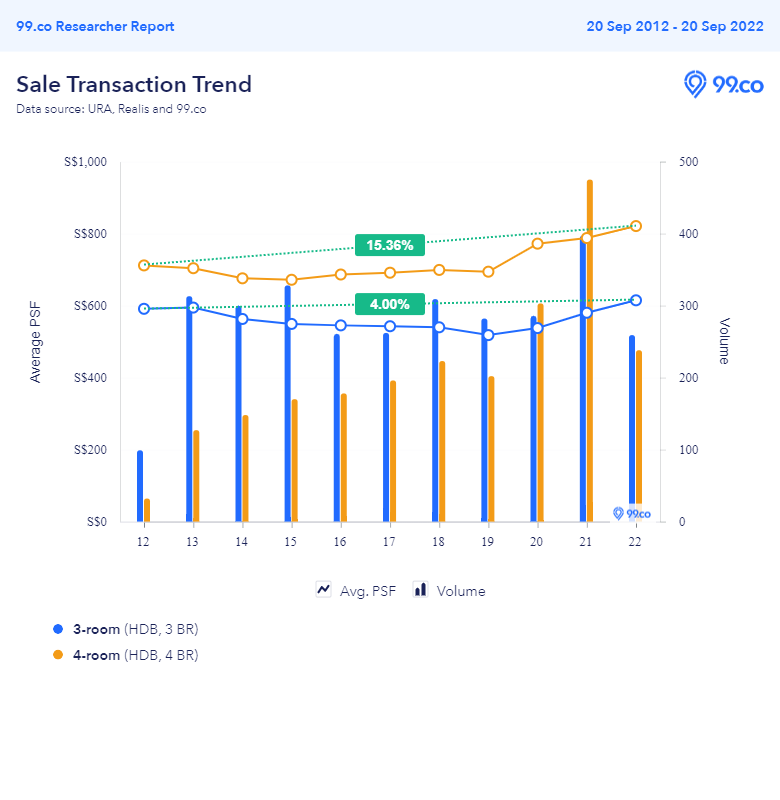 Nov 2022 Queenstown BTO price trend