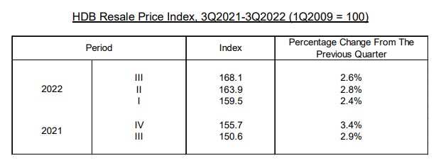 HDB Resale Price Index Q3 2021 - Q3 2022