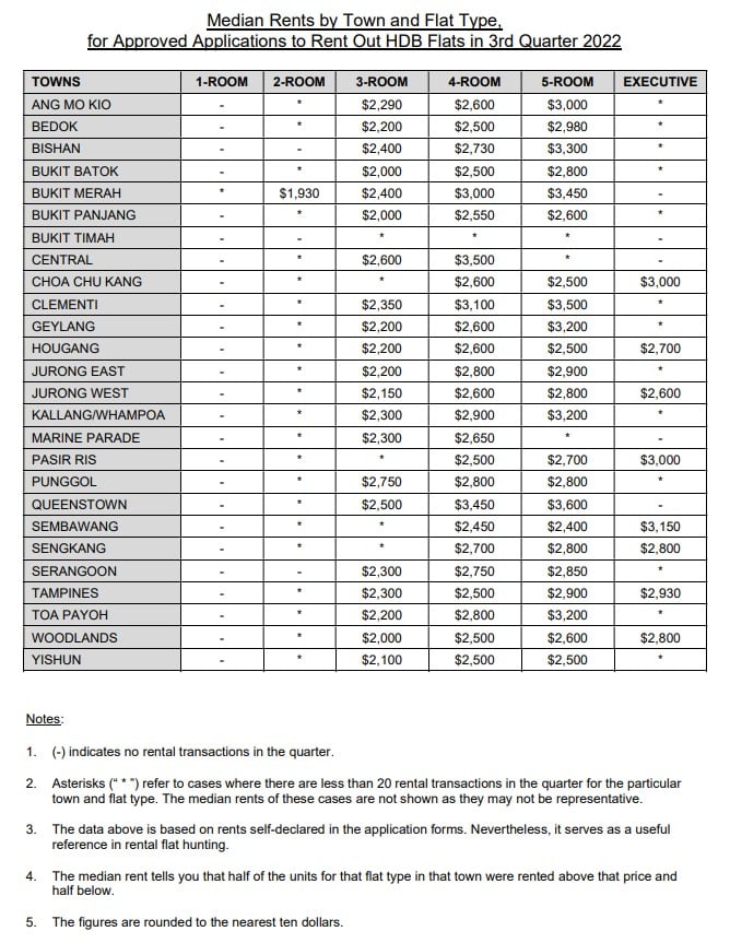 Median Rents by Town and Flat Type HDB