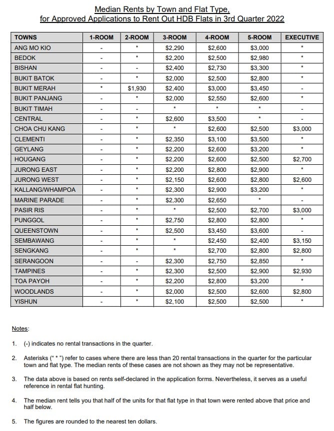 Median Rents by Town and Flat Type HDB