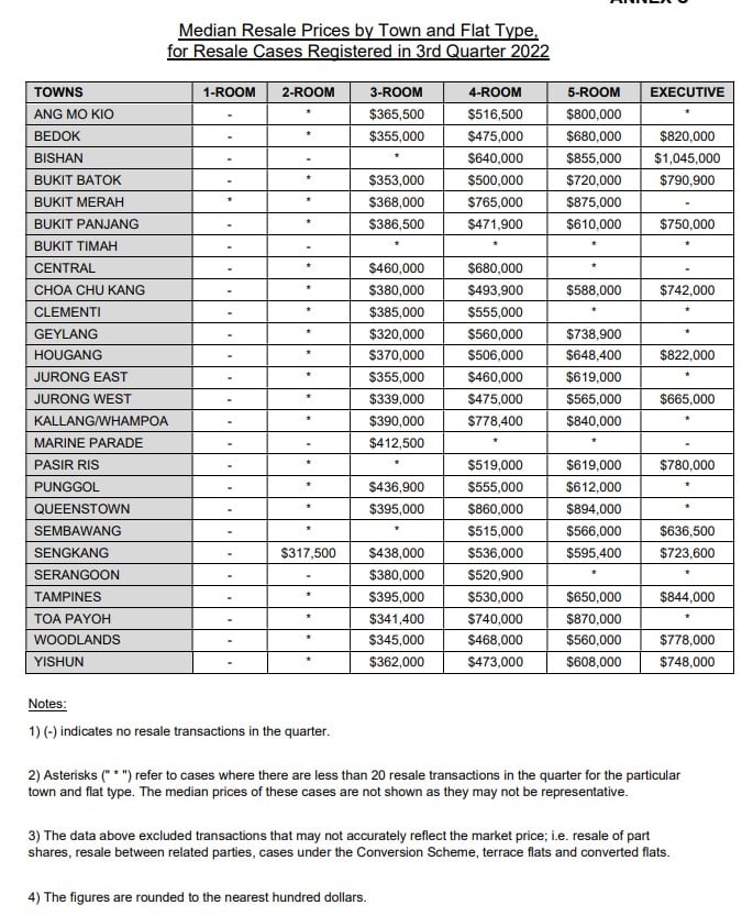 Median Resale Prices by Town and Flat Type HDB