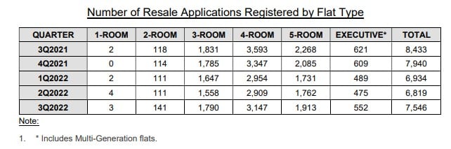 Resale Applications by Flat Type