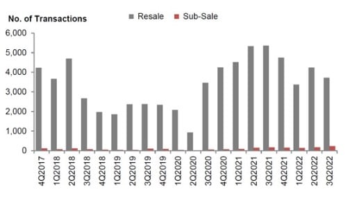 Resale and Subsale Transactions