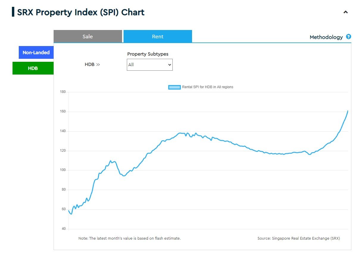 SRX Rental chart index