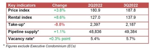 URA stats Q3 2022