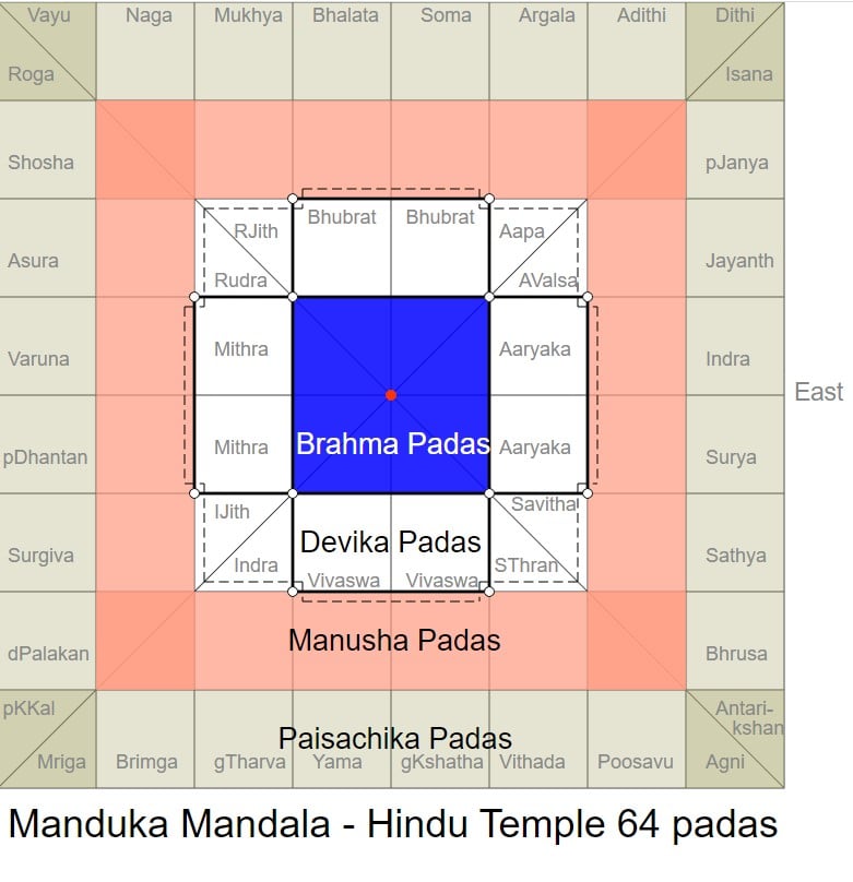 Vastu shastra mandala