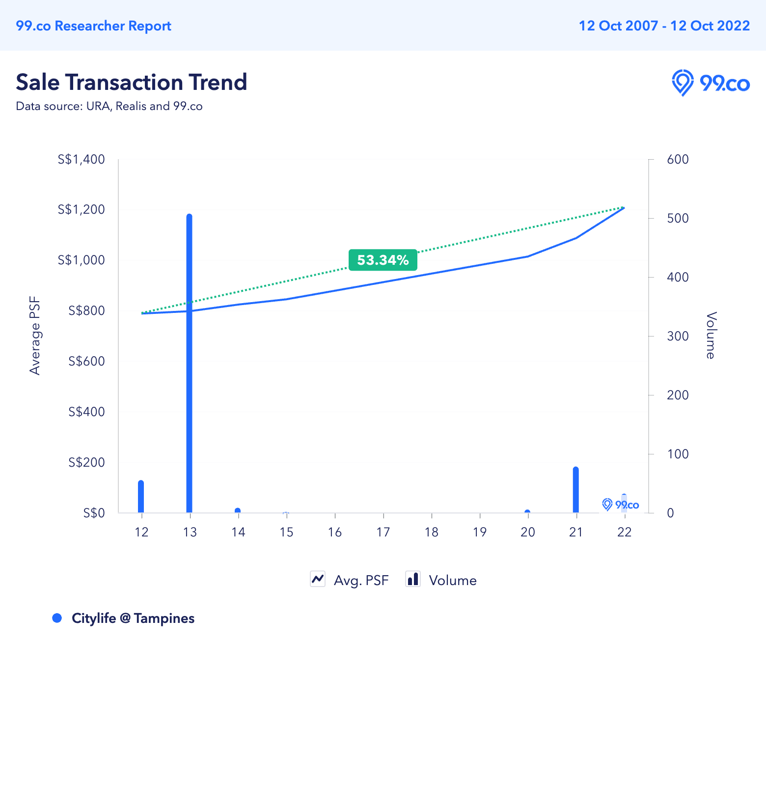 CityLife Tampines EC price trend