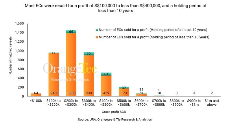 Proportion of ECs that made profits