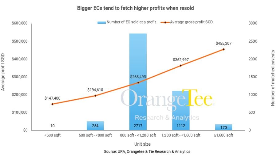 Bigger ECs tend to make more profits