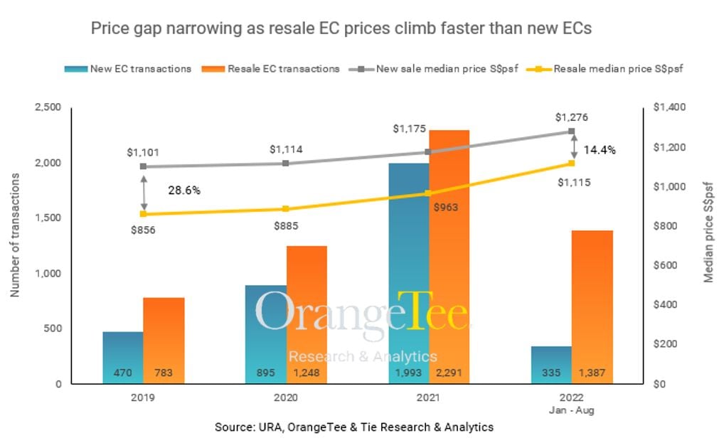 narrowing gap between new and resale ECs