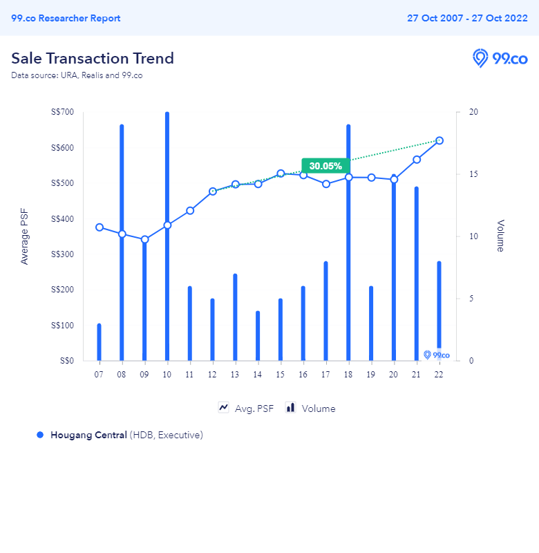 Average psf price of EAs in Hougang Central