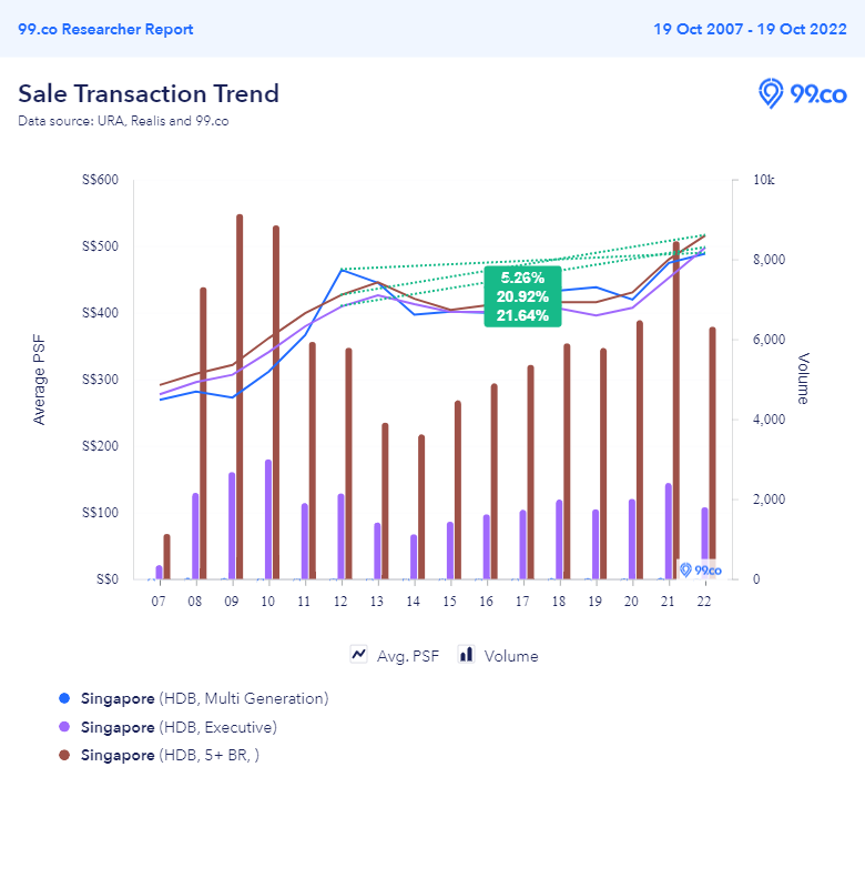 3Gen Exec 5 room average psf comparisons