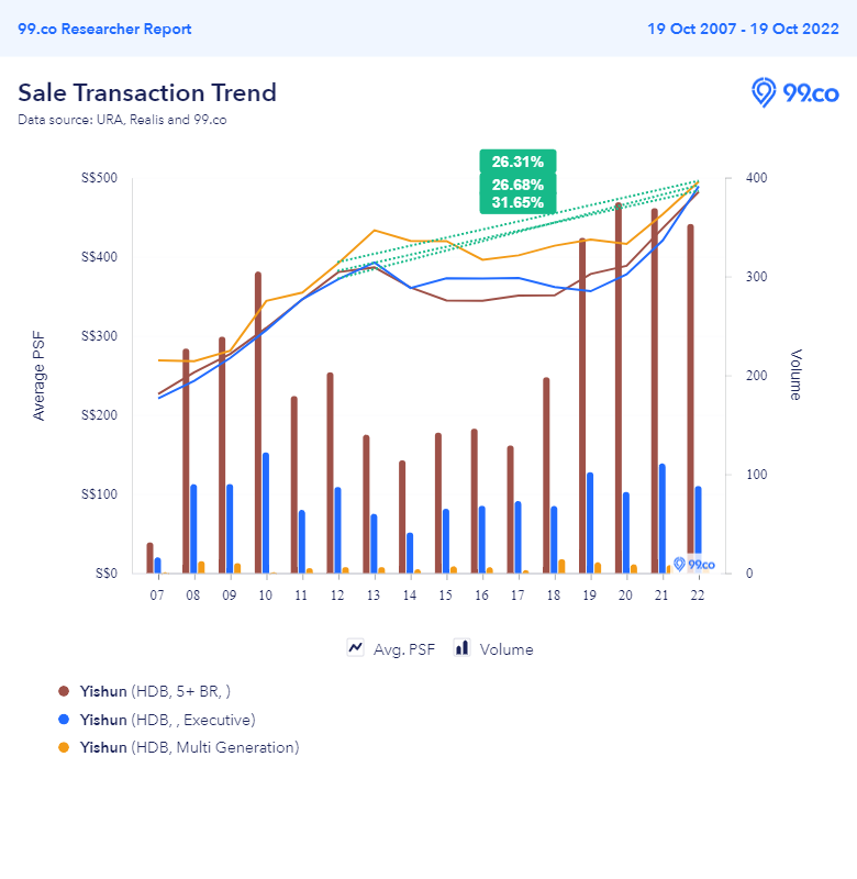3Gen, Exec and 5 room average psf Yishun