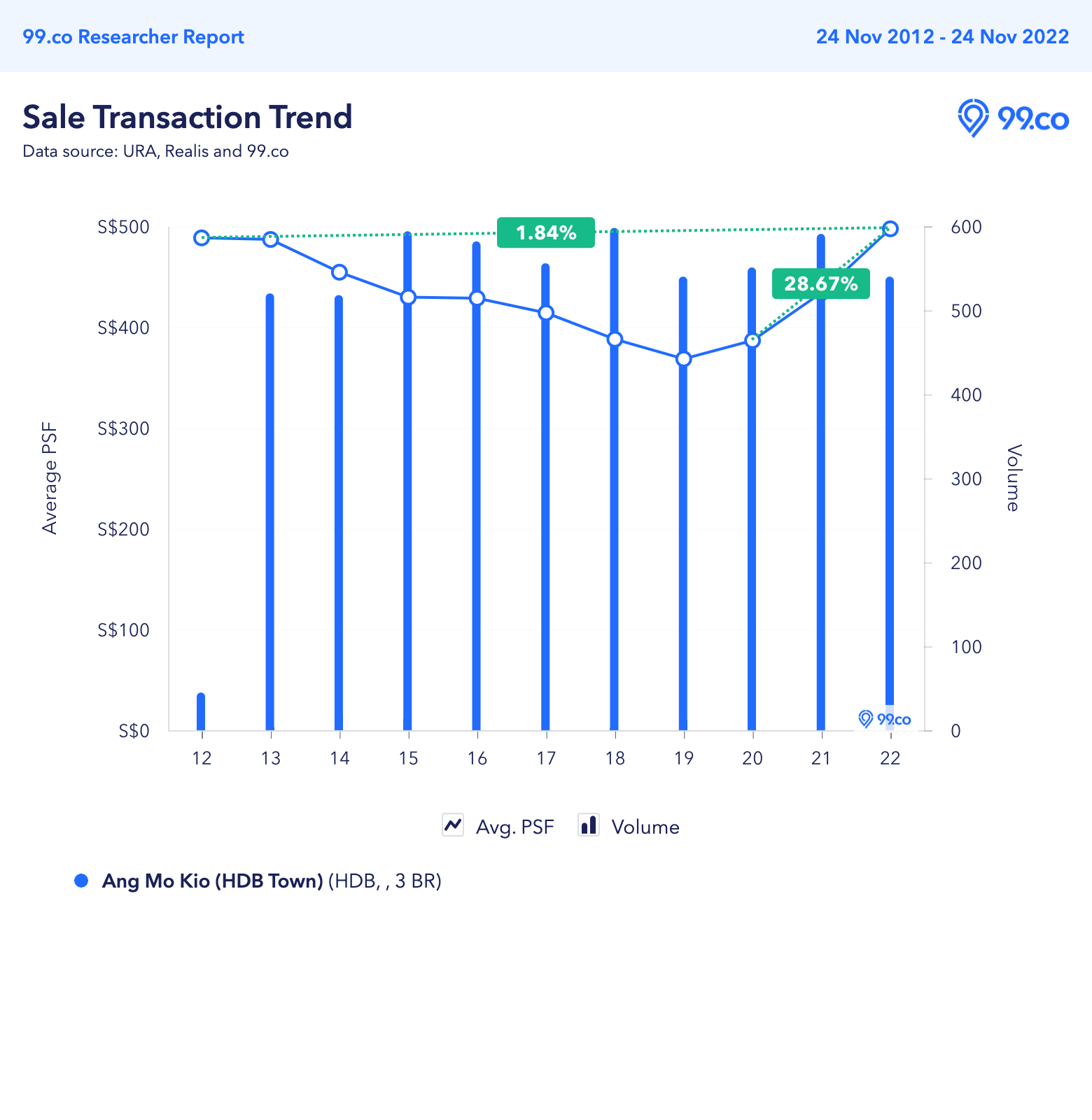 Ang Mo Kio HDB resale price trend 3-room