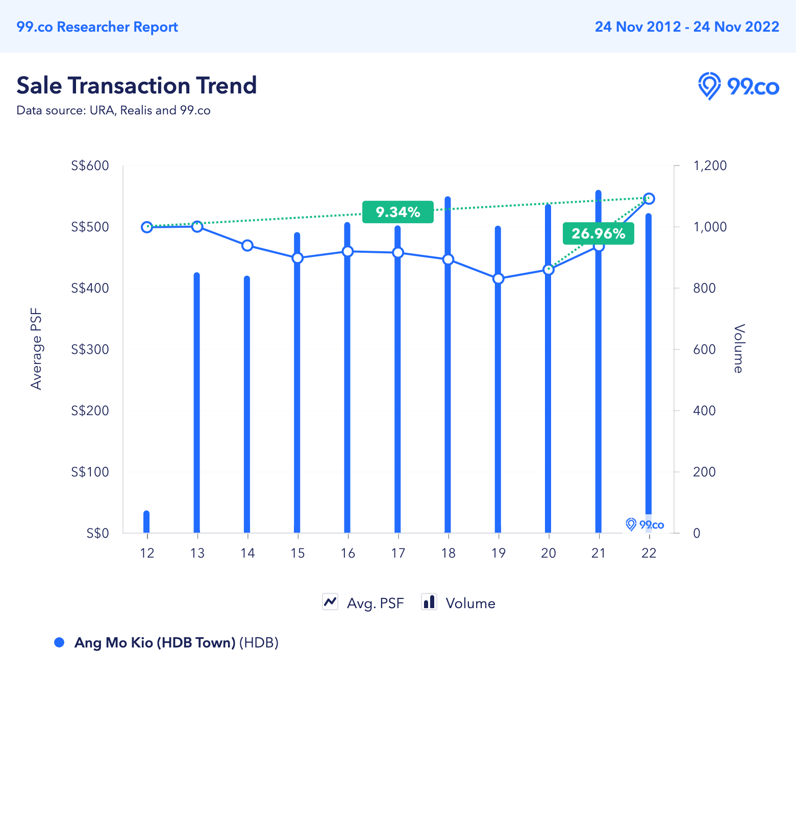 Ang Mo Kio HDB resale price trend