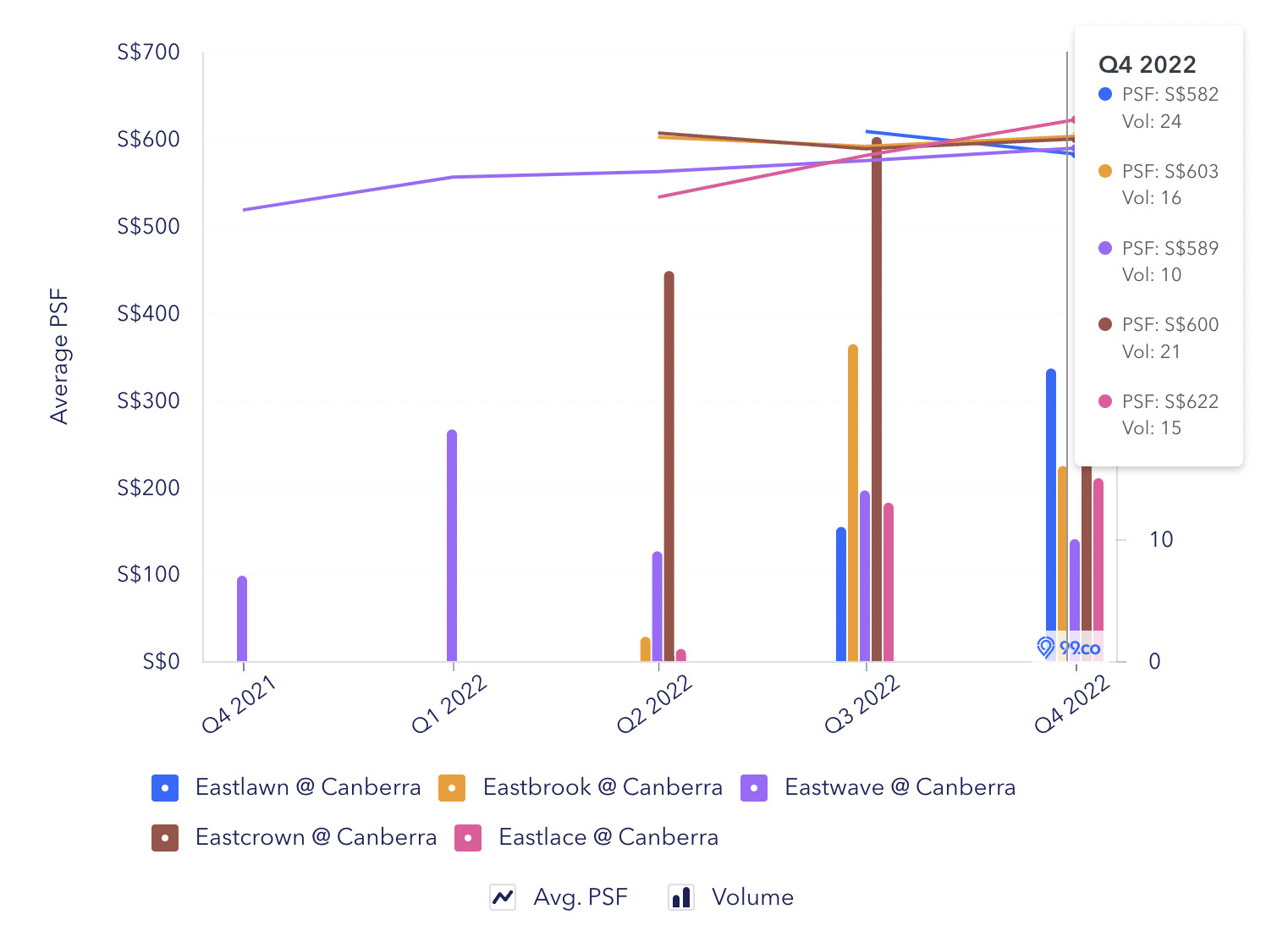 BTO flats at Canberra price trend