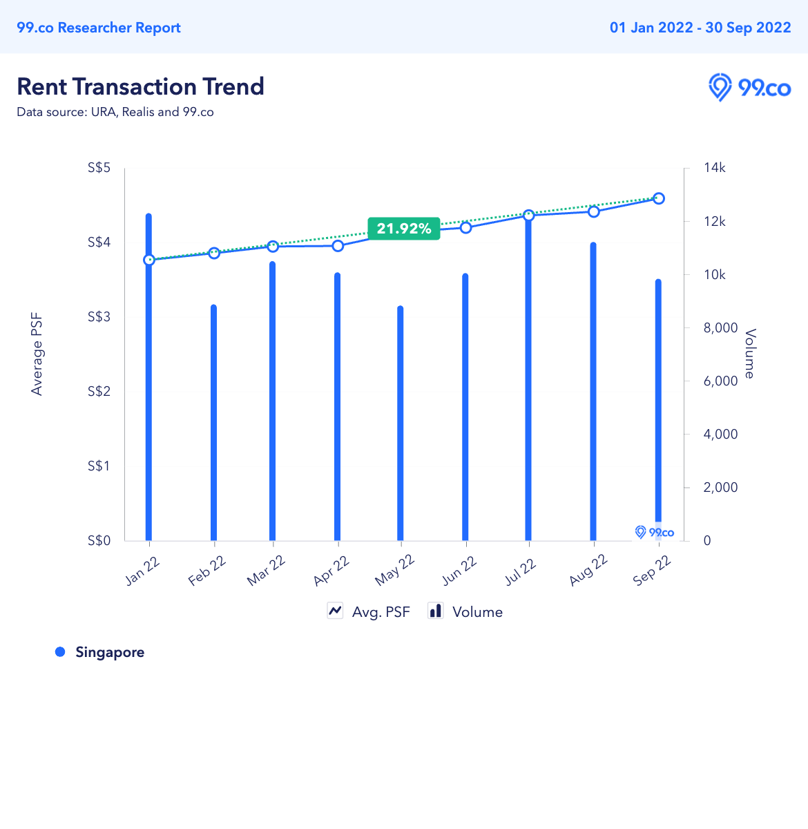 Rental trends Singapore 2022