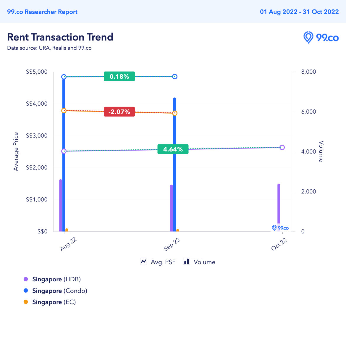 Average rent for Condo, EC and HDB - August 2022-October 2022