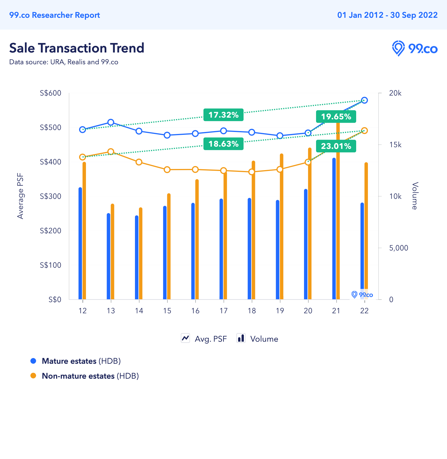 HDB resale price trend of flats in mature and non-mature estates