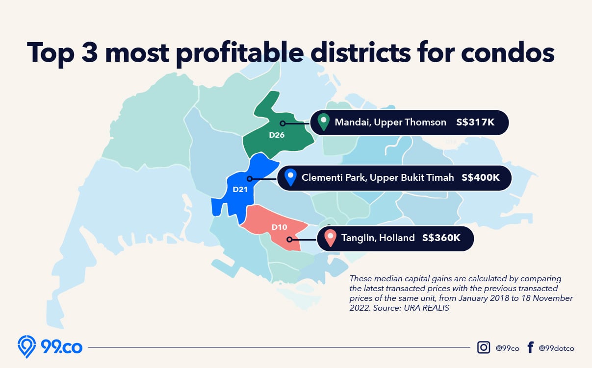 Most profitable districts for condos infographic