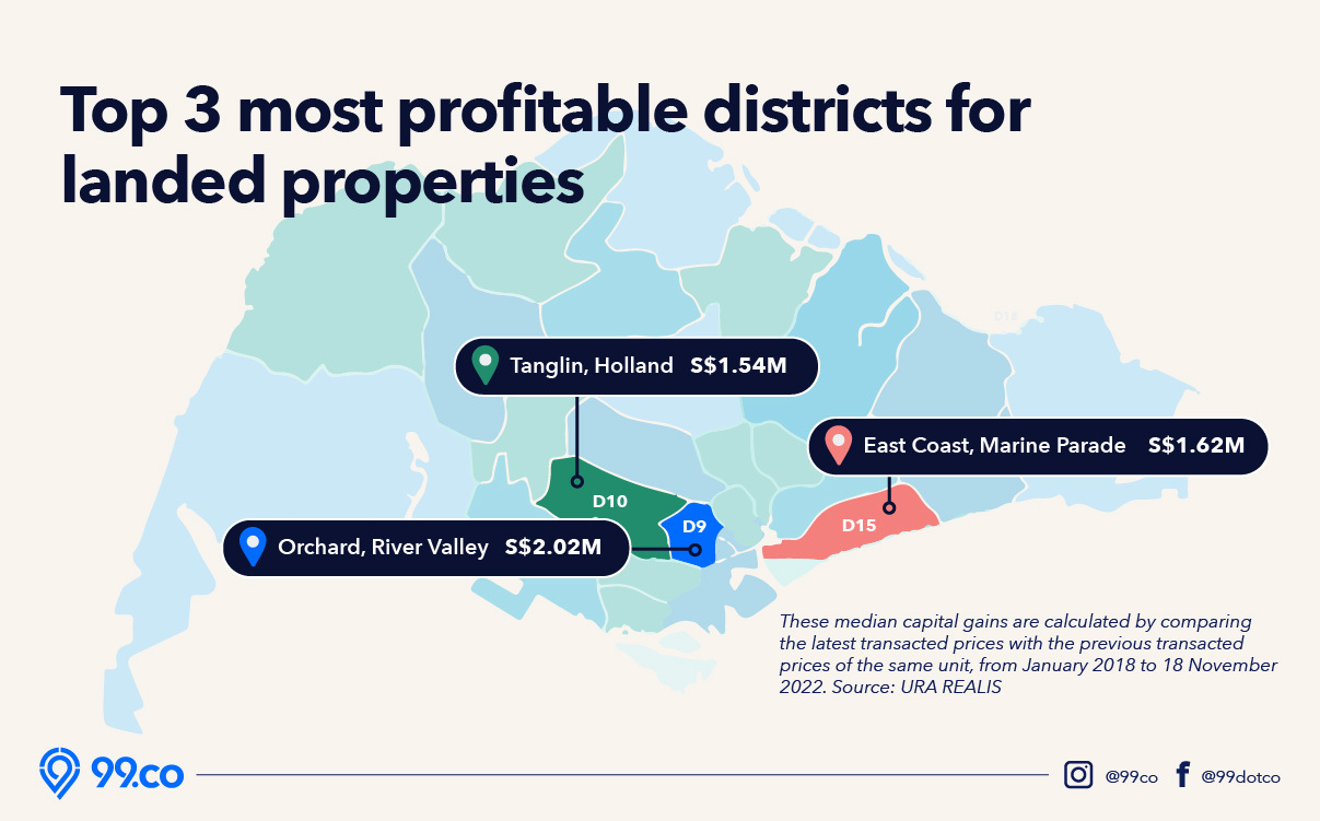 Most profitable districts for landed infographic