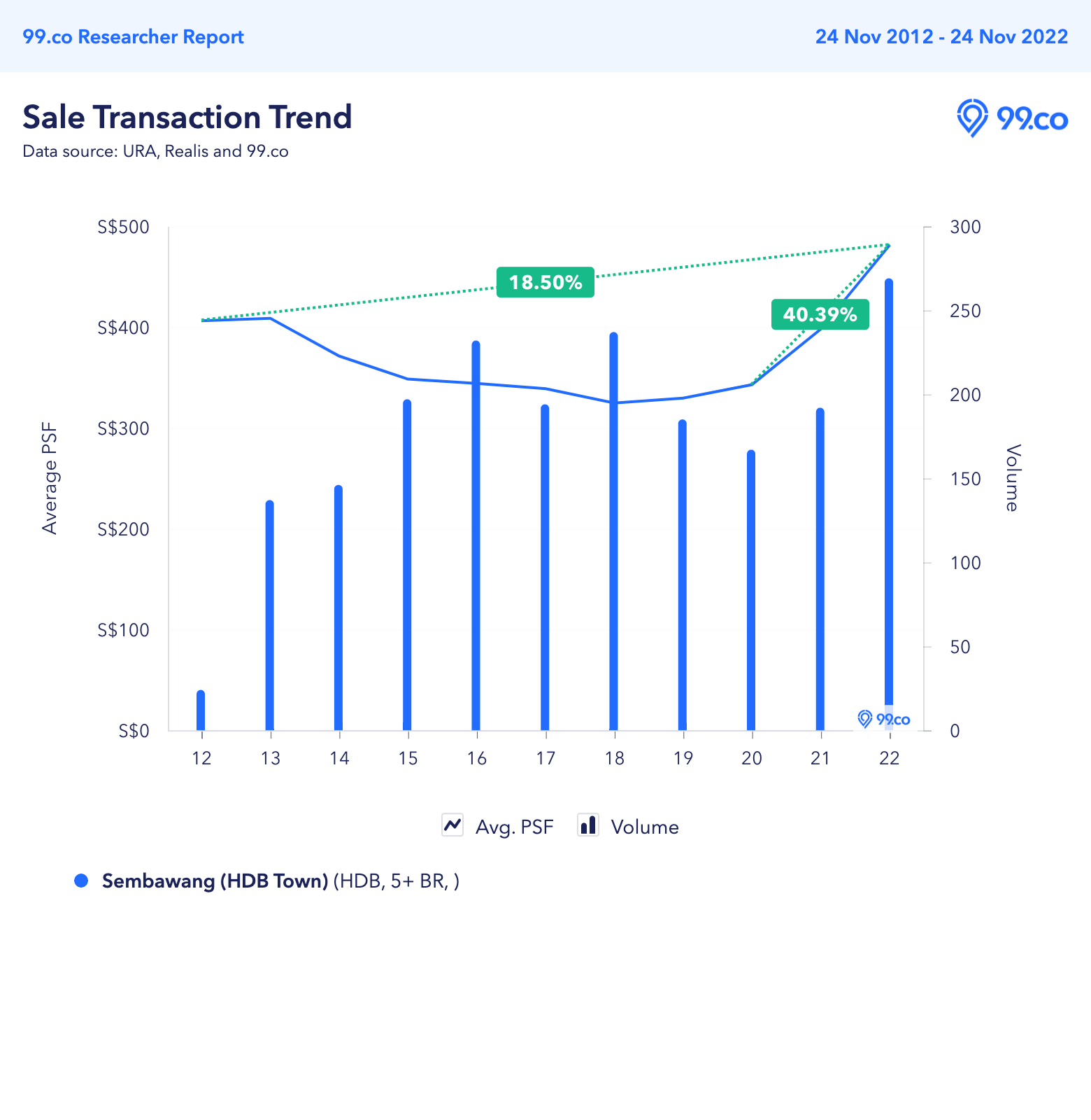 Sembawang HDB resale price trend 5-room