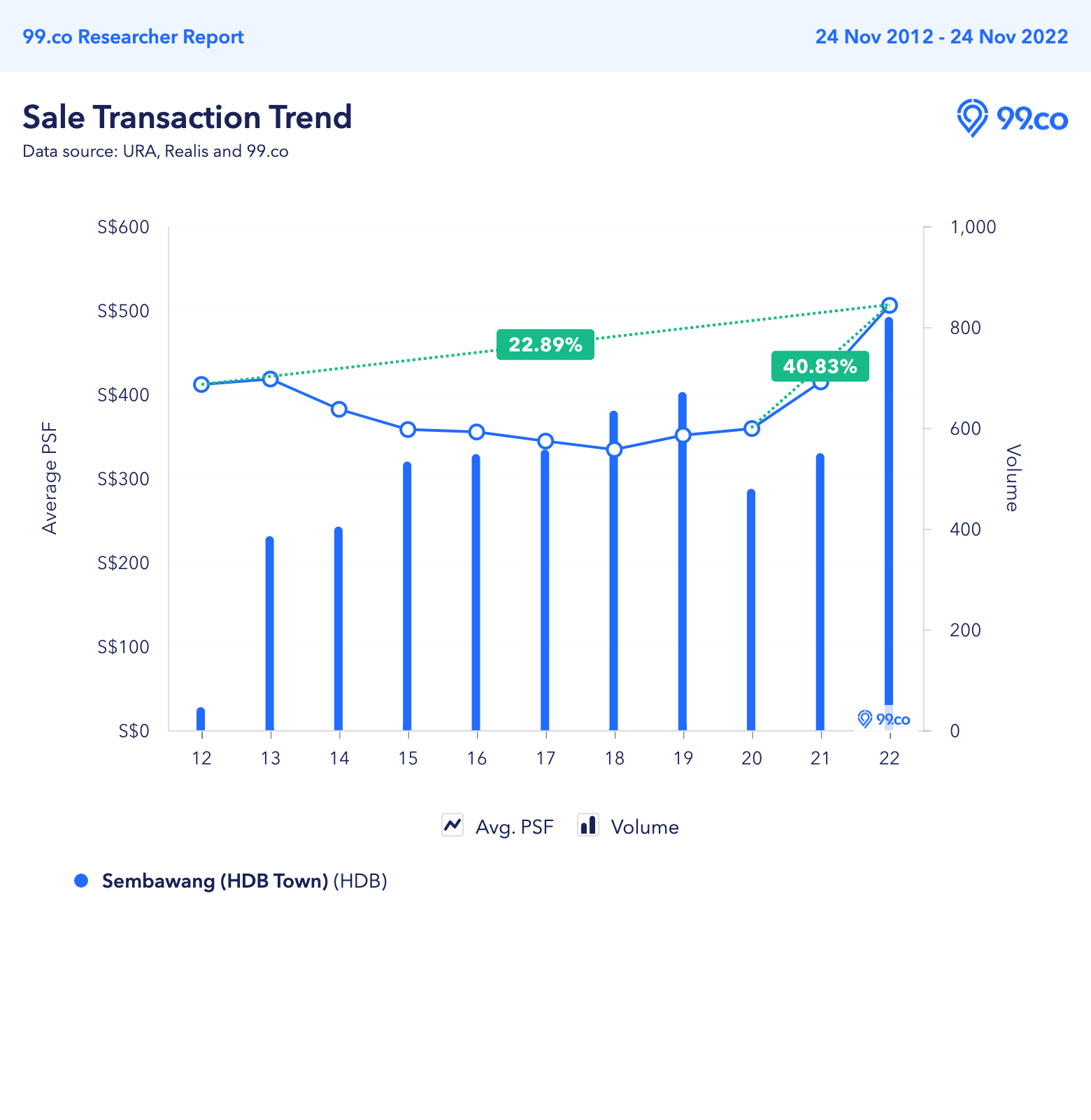 Sembawang HDB resale price trend