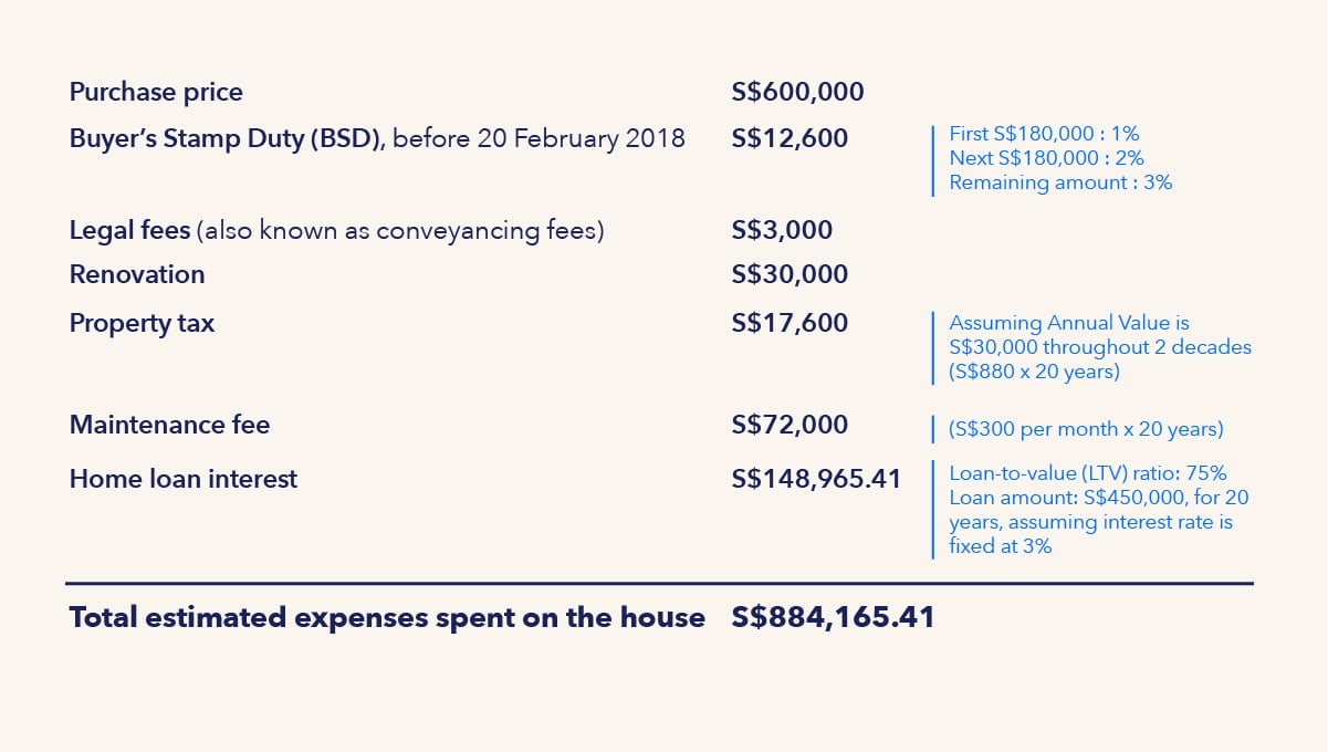 illustration on how to calculate estimated expenses spent on the house