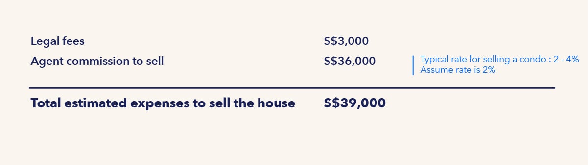 illustration on how to calculate estimated expenses to sell the house