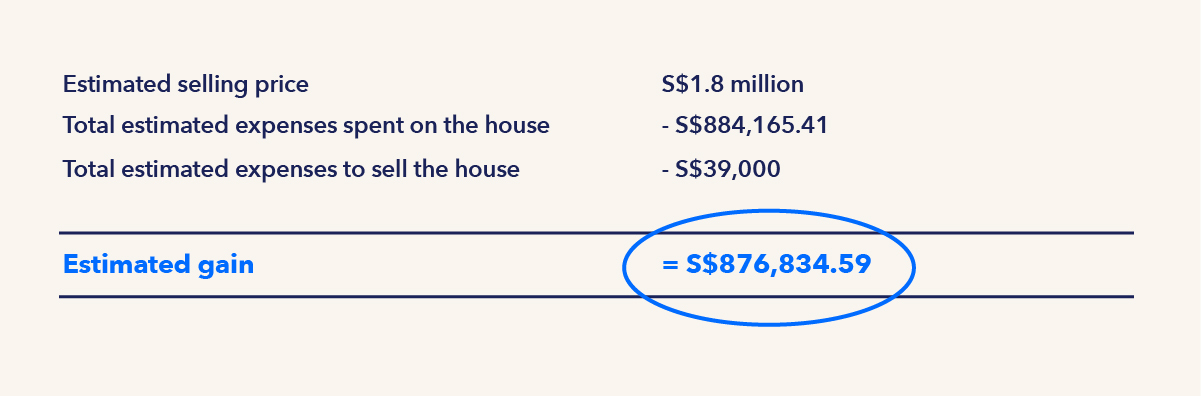 illustration on how to calculate estimated gain of the house