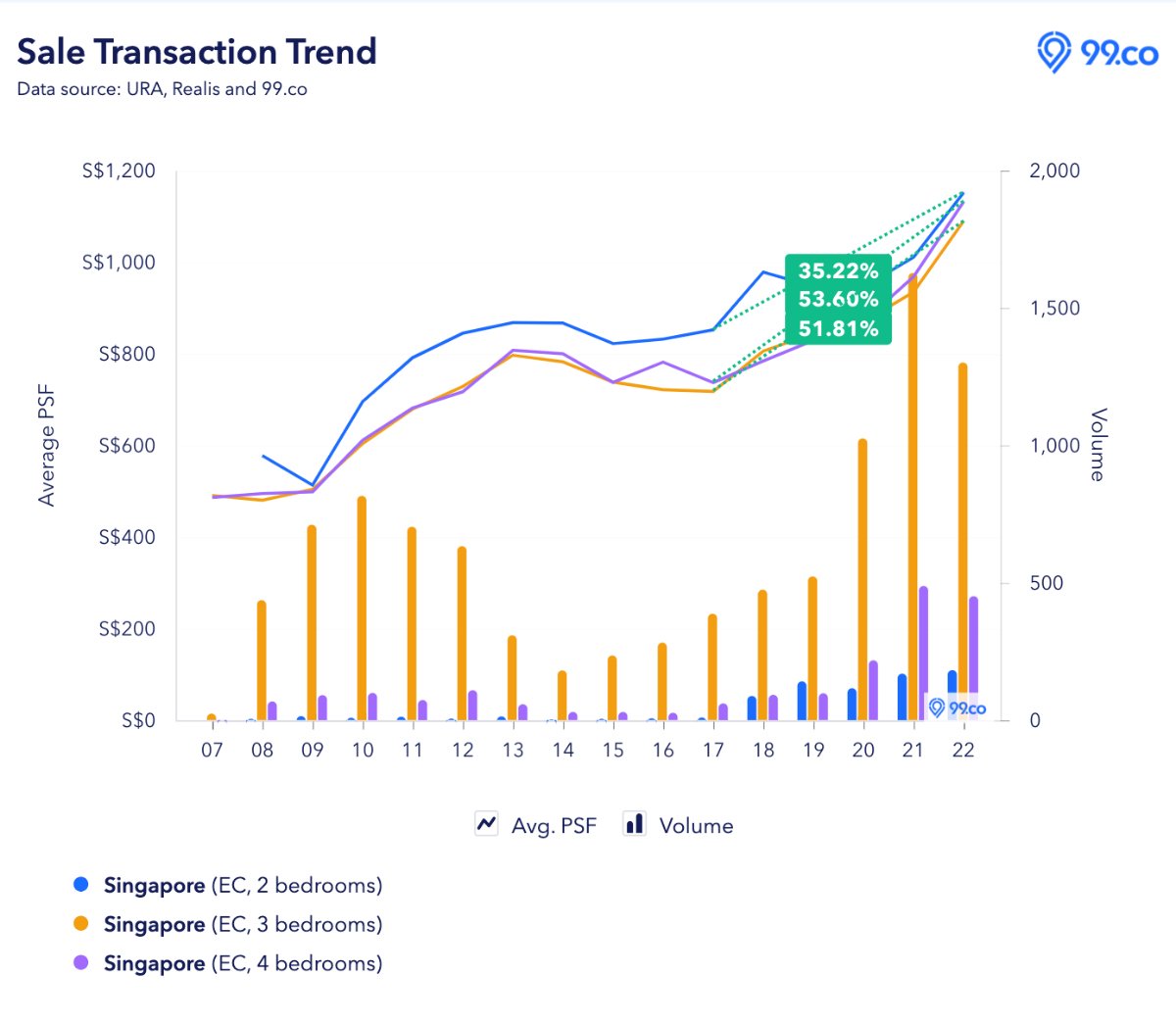 ec resale price trend