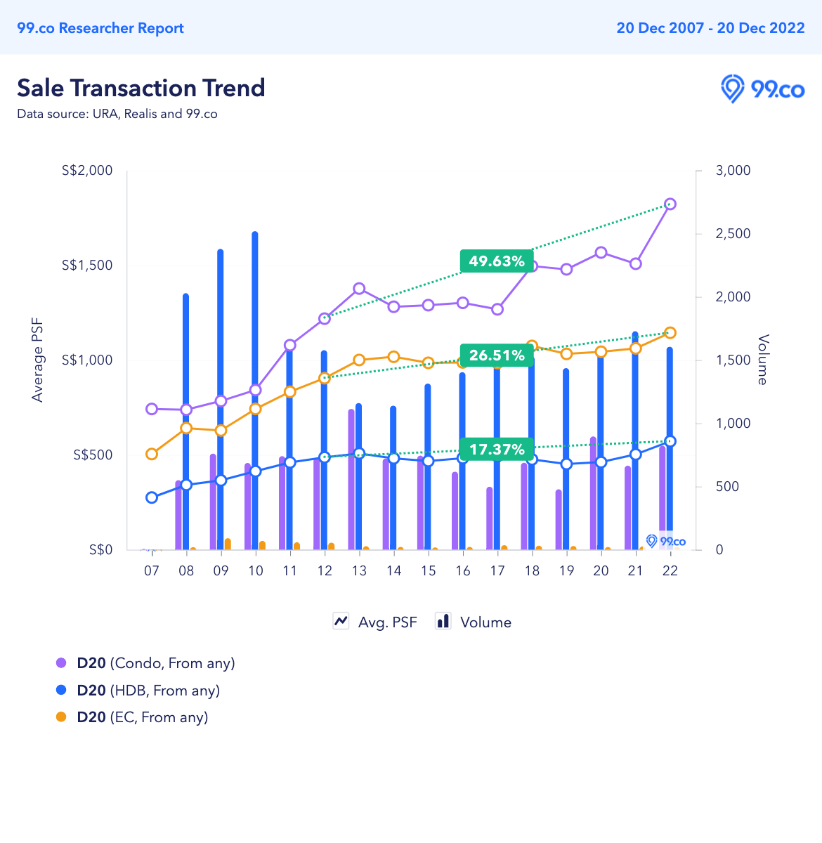 District 20 average psf prices for HDB, EC and condos