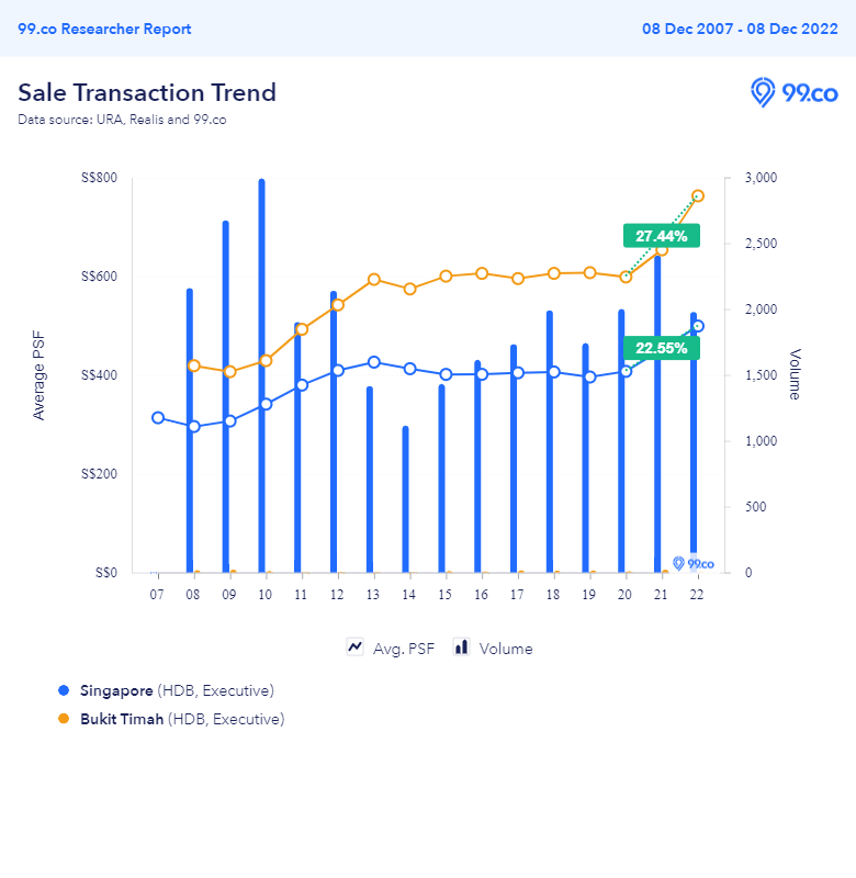 Executive HDB in Bukit Timah vs Singapore