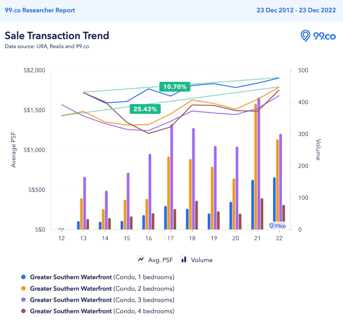 greater southern waterfront condo price appreciation