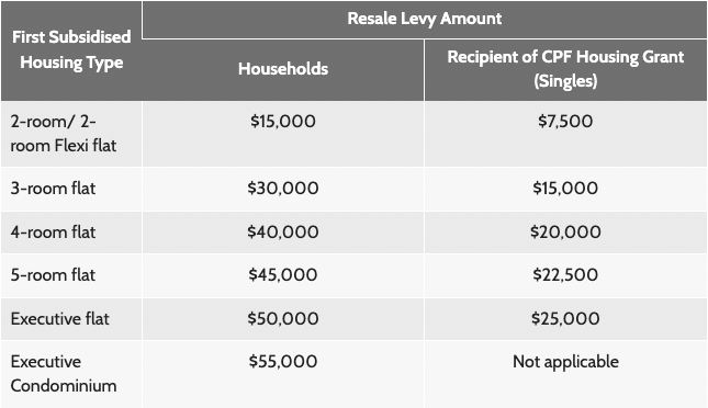 HDB resale levy for second-timers