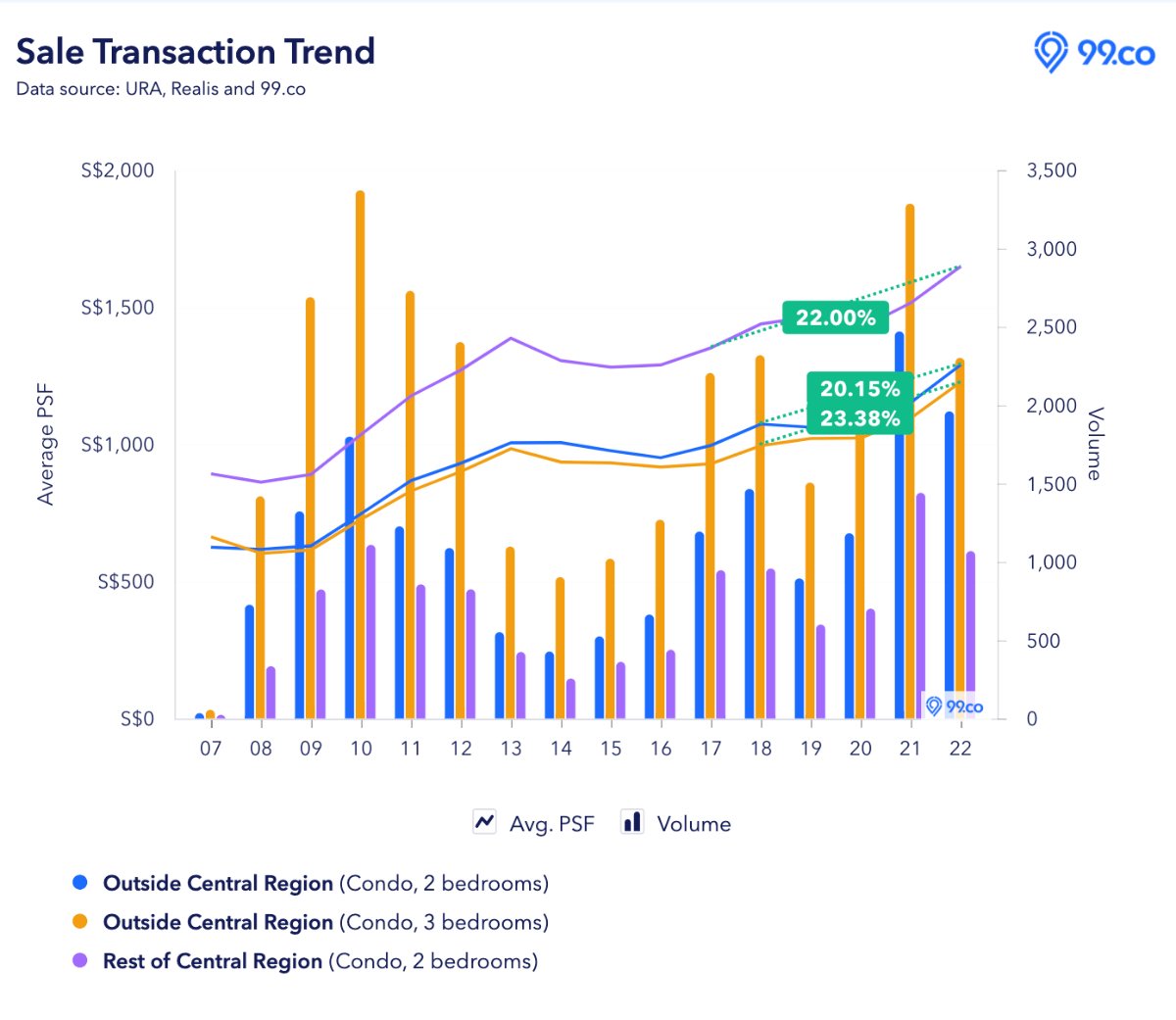 prices of condos in ocr and rcr