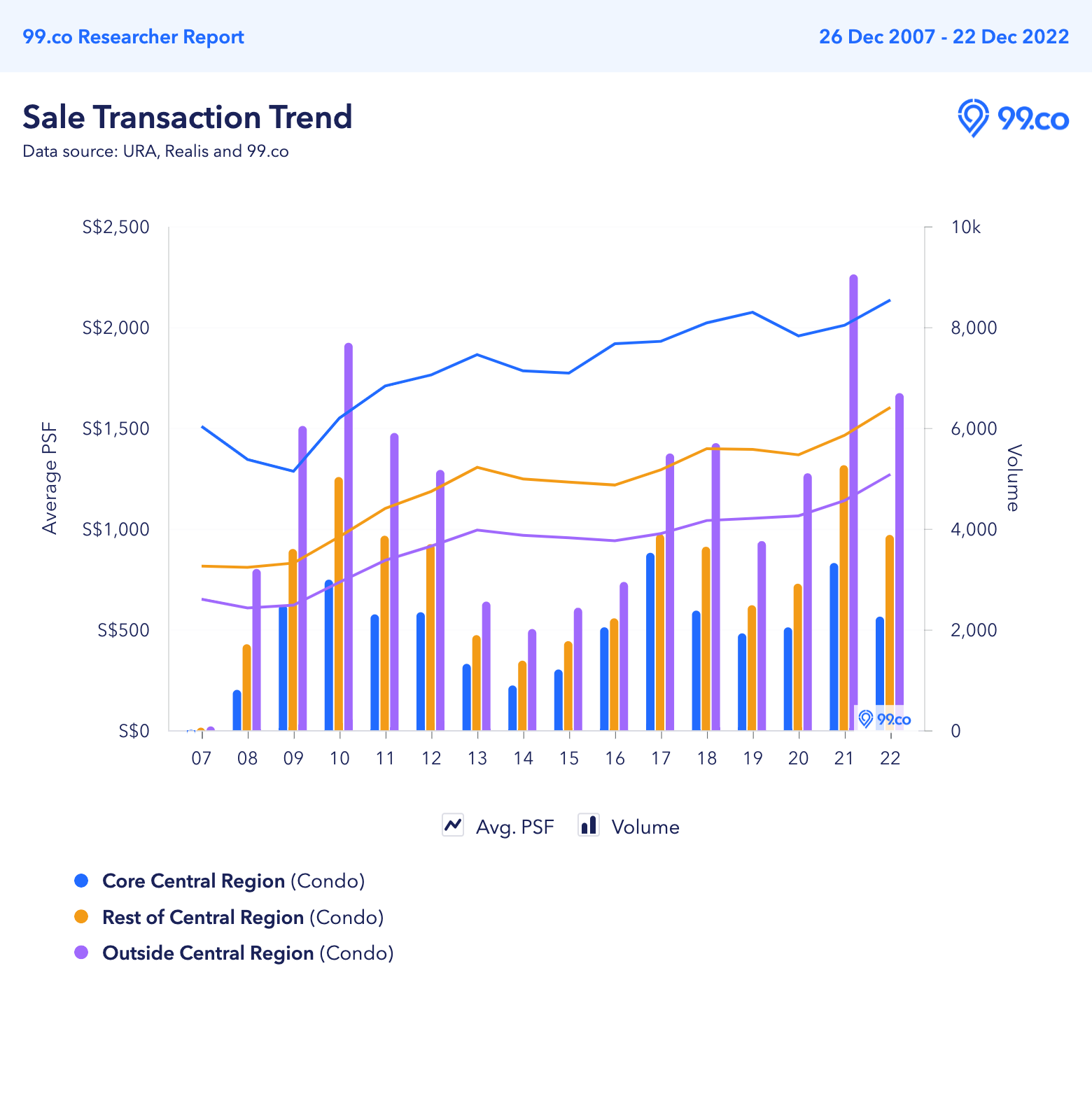 Price trend of resale condos in CCR, RCR and OCR