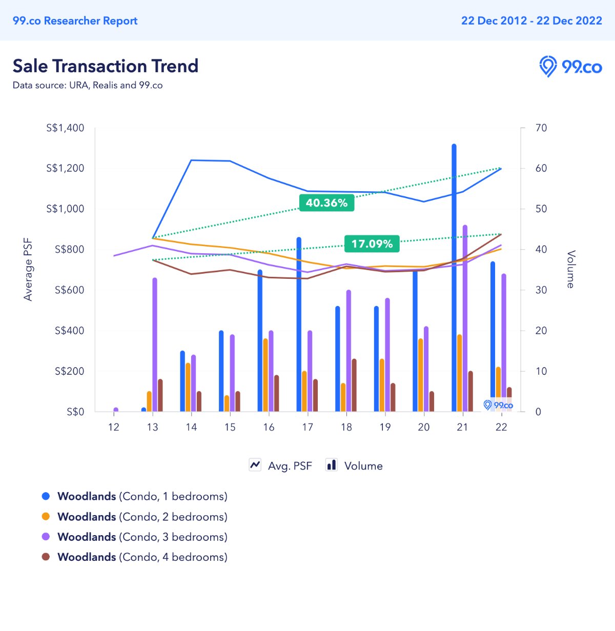 woodlands condo price appreciation