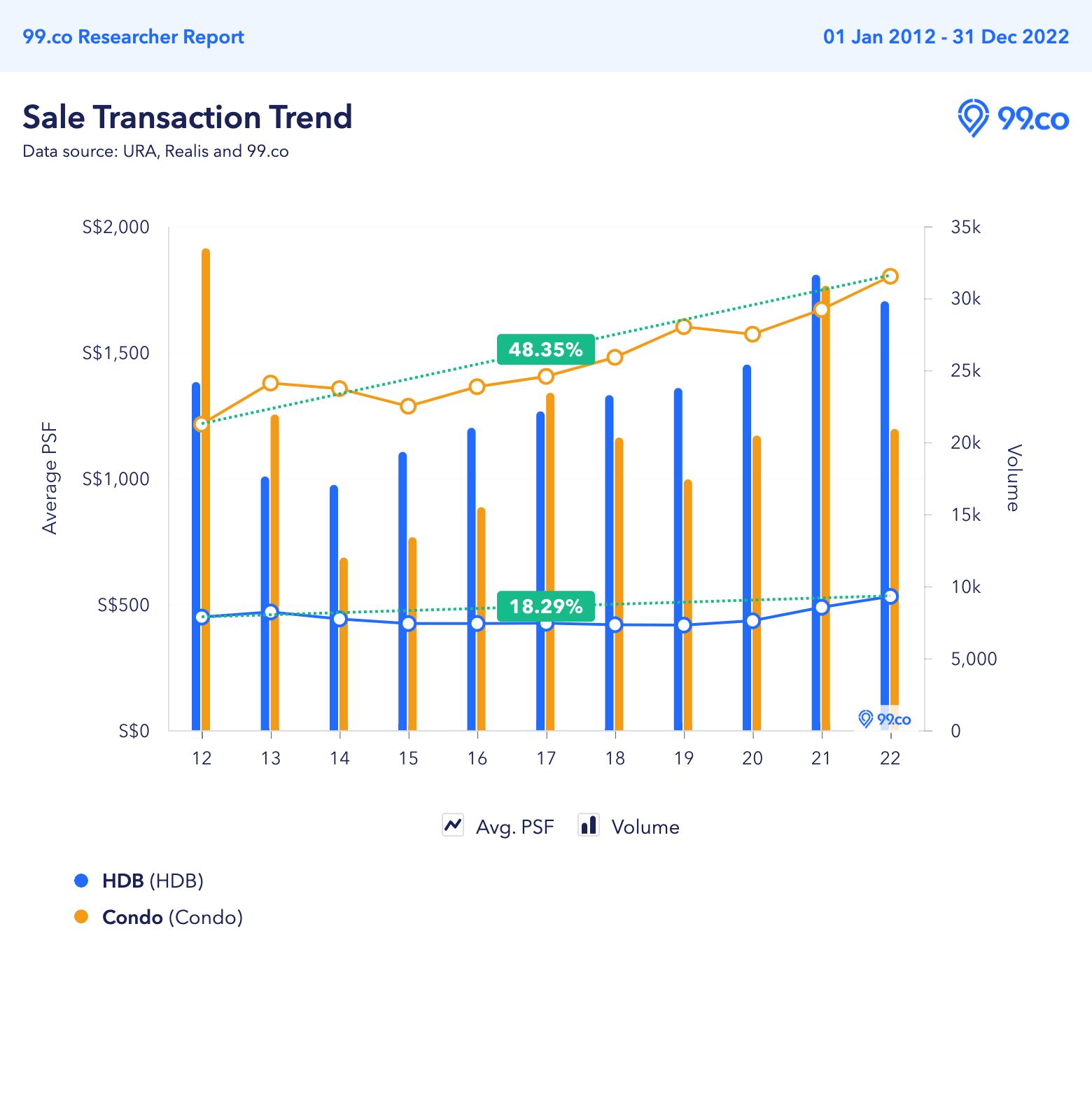 HDB and condo price trend 2012 to 2022